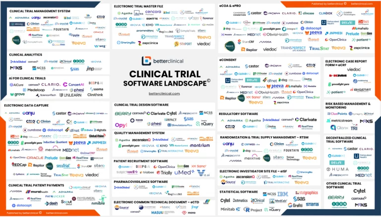 Clinical Trial Landscape, Software Ecosystem, Logos, betterclinical, Infographic