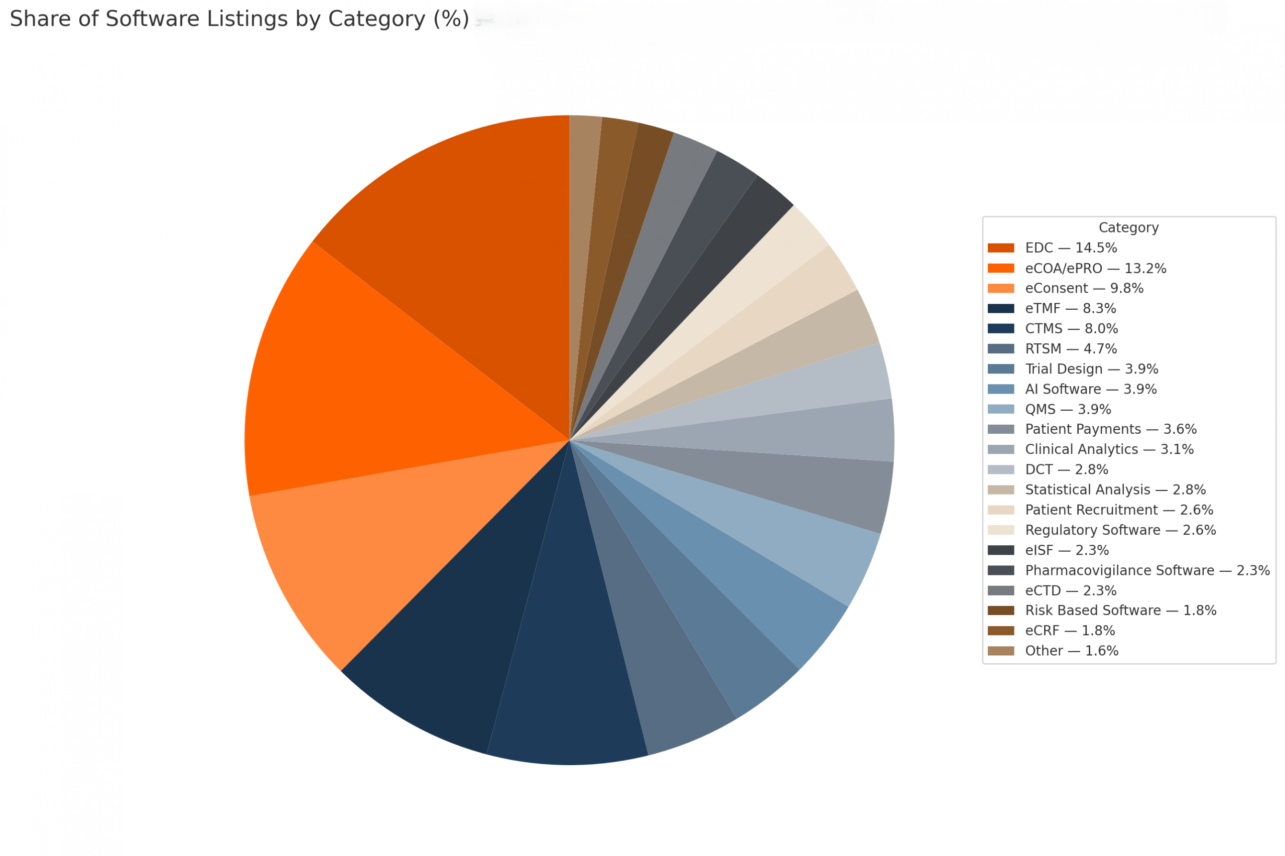 Clinical Trial Software Landscape, Categories, pie chart, betterclinical
