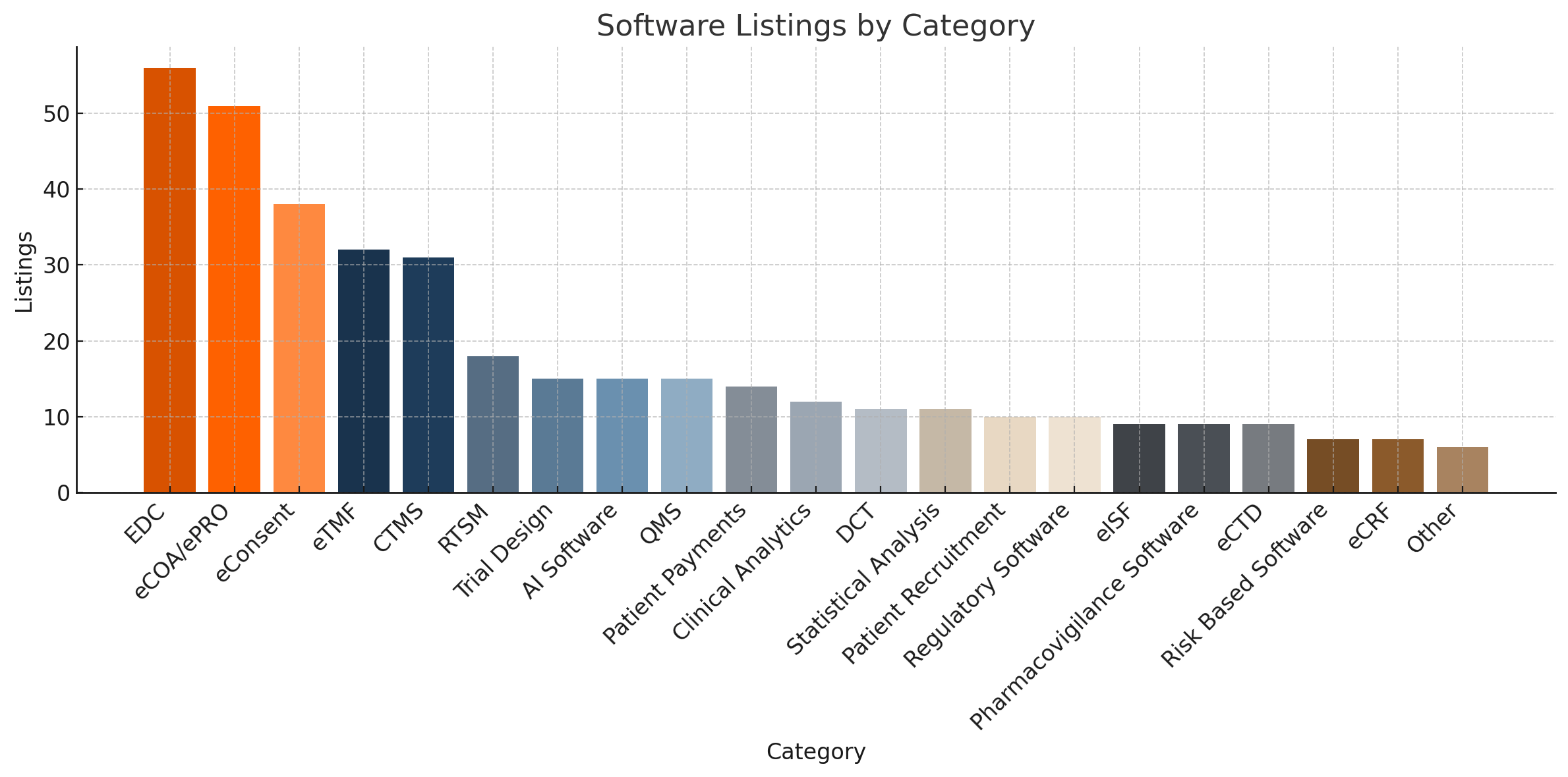 Clinical Trial Software Landscape, bar chart, listings, betterclinical