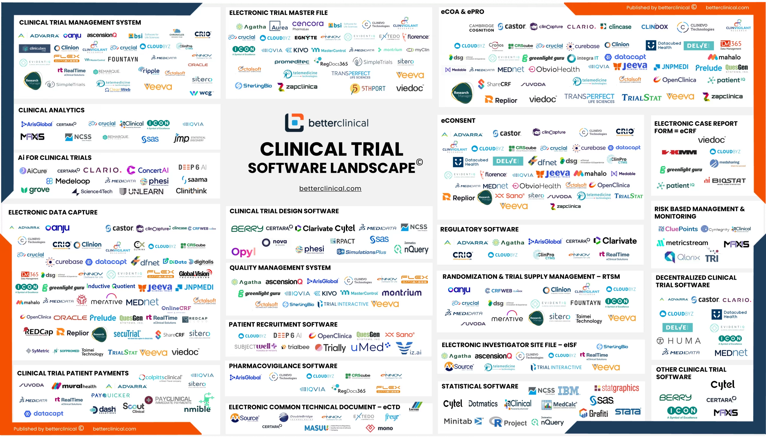 Clinical Trial Landscape, Software Ecosystem, Logos, betterclinical, Infographic