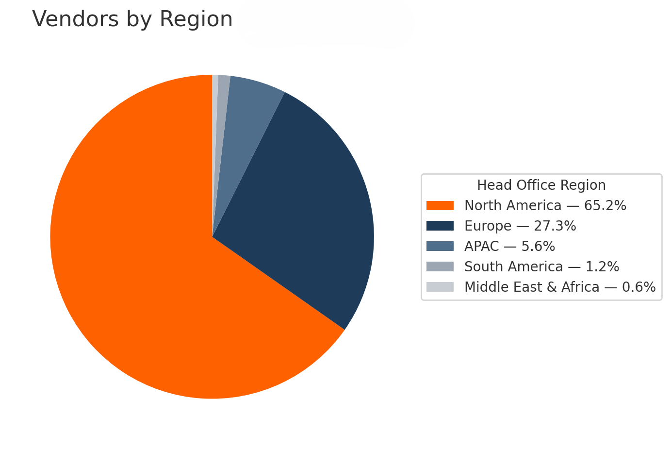 Clinical Trials Software by region, pie chart, betterclinical