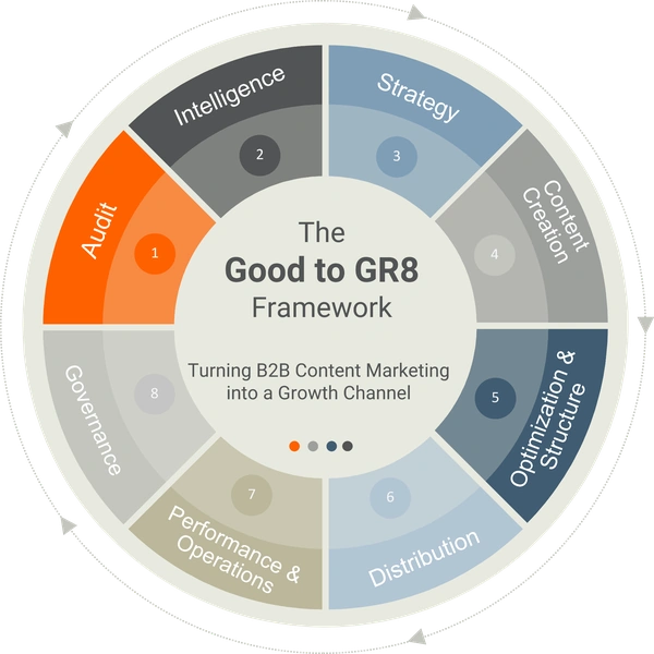 Life science content marketing flywheel, orange, betterclinical