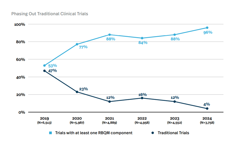 RBQM adoption, graph