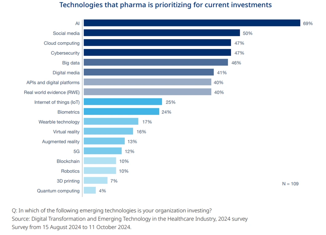 Graph, blue, pharma, Ai technologies